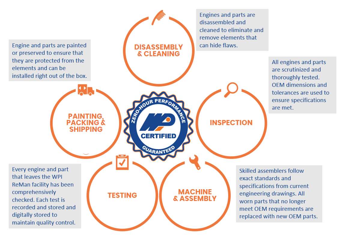Reman Process 08172023 Reman Process 08172023